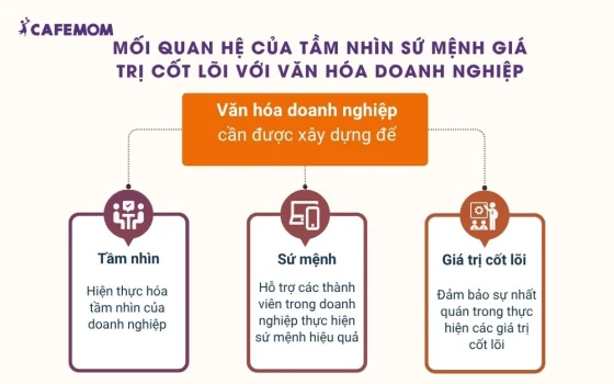 Mối quan hệ của Tầm nhìn Sứ mệnh Giá trị cốt lõi với văn hóa doanh nghiệp