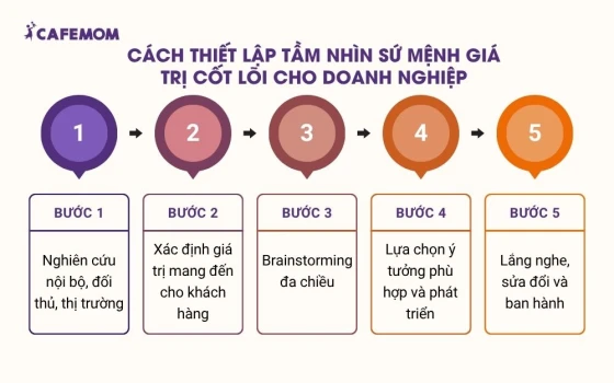 Cách thiết lập Tầm nhìn, sứ mệnh, giá trị cốt lõi của một công ty