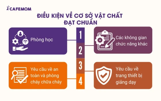 Điều kiện về cơ sở vật chất đạt chuẩn