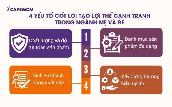 4 yếu tố cốt lõi tạo lợi thế cạnh tranh trong ngành Mẹ Và Bé