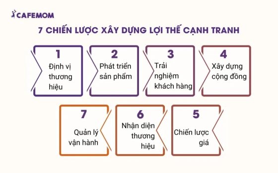 7 chiến lược xây dựng lợi thế cạnh tranh cho doanh nghiệp ngành hàng Mẹ và Bé
